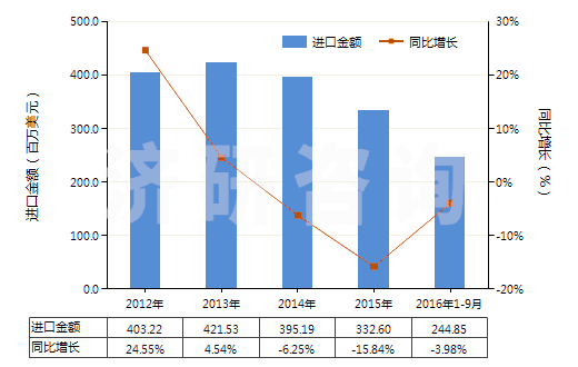 2012-2016年9月中國其他人造蠟及調(diào)制蠟(HS34049000)進(jìn)口總額及增速統(tǒng)計